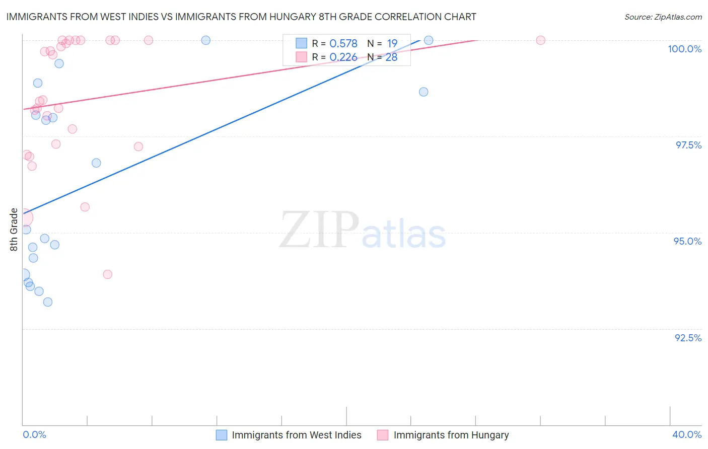 Immigrants from West Indies vs Immigrants from Hungary 8th Grade