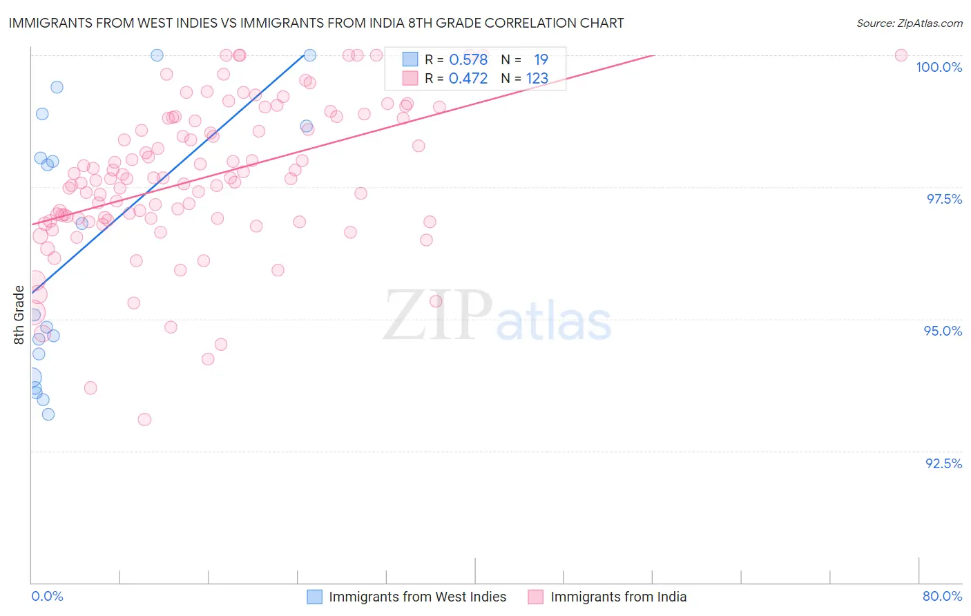 Immigrants from West Indies vs Immigrants from India 8th Grade