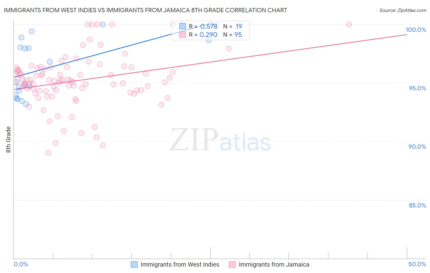 Immigrants from West Indies vs Immigrants from Jamaica 8th Grade
