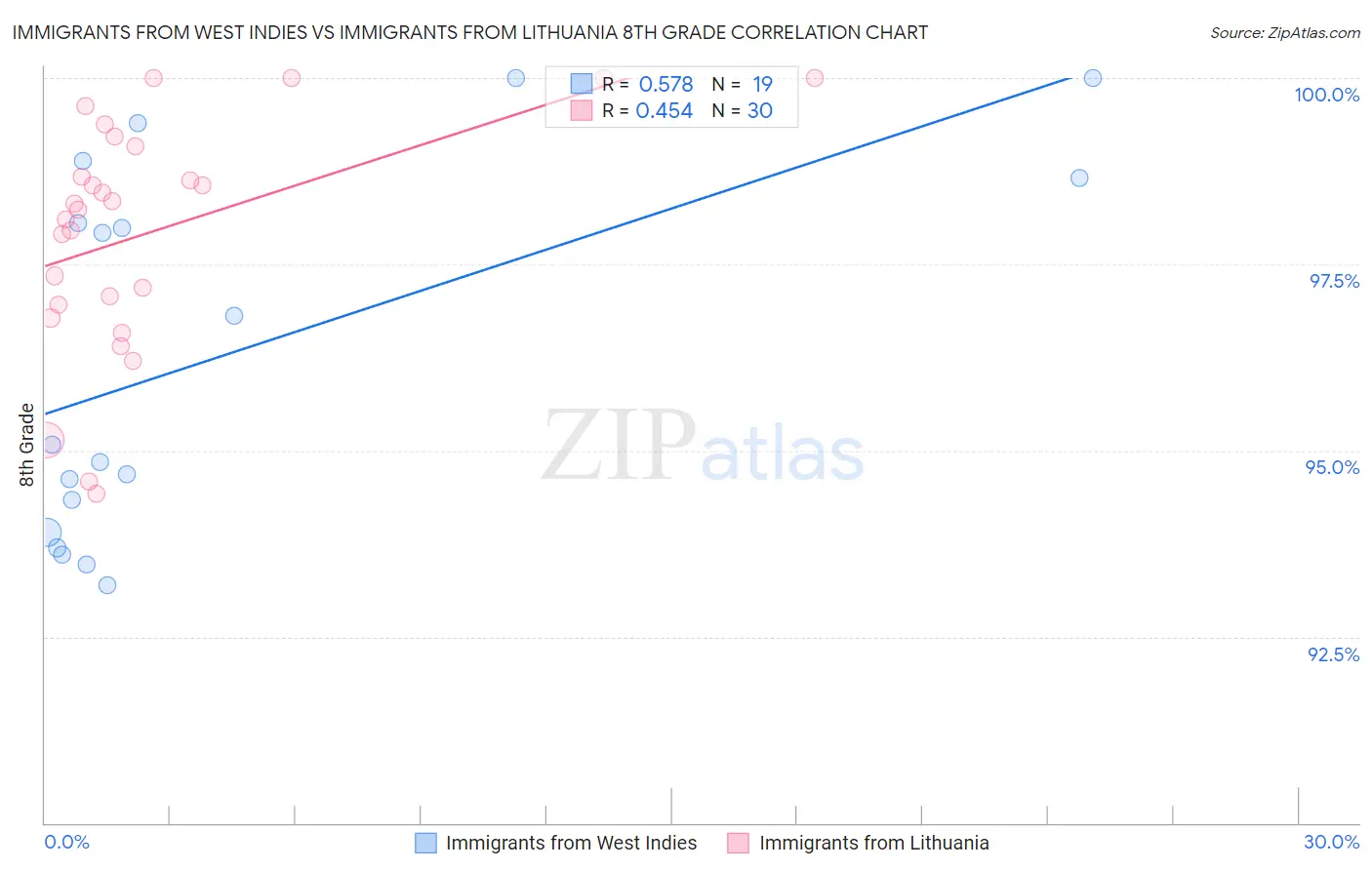 Immigrants from West Indies vs Immigrants from Lithuania 8th Grade
