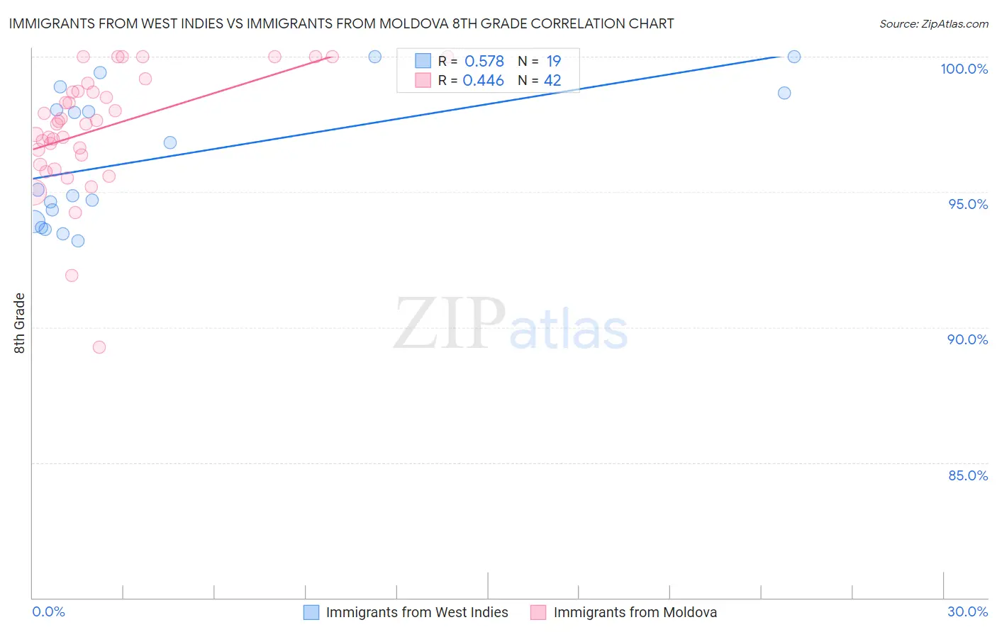 Immigrants from West Indies vs Immigrants from Moldova 8th Grade