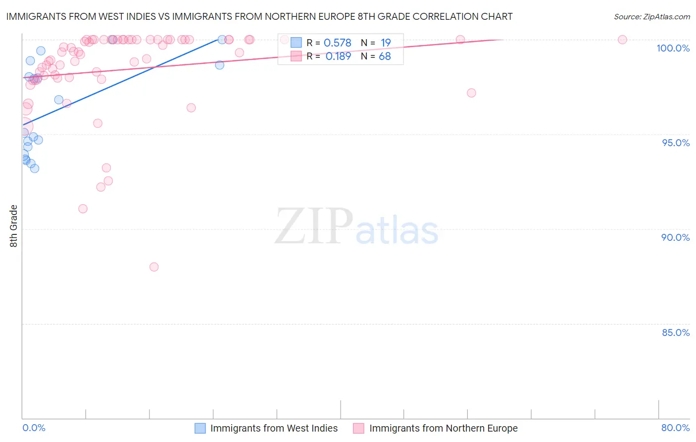 Immigrants from West Indies vs Immigrants from Northern Europe 8th Grade