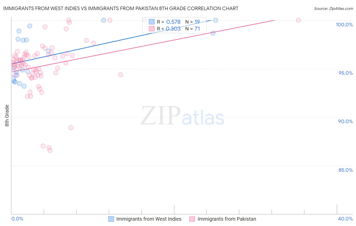 Immigrants from West Indies vs Immigrants from Pakistan 8th Grade