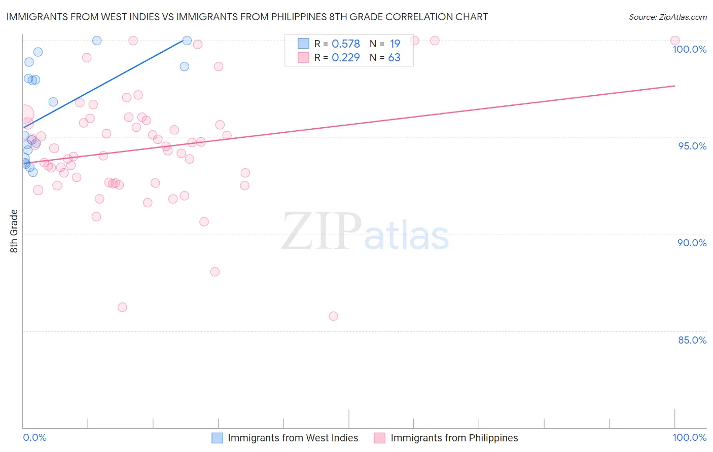 Immigrants from West Indies vs Immigrants from Philippines 8th Grade