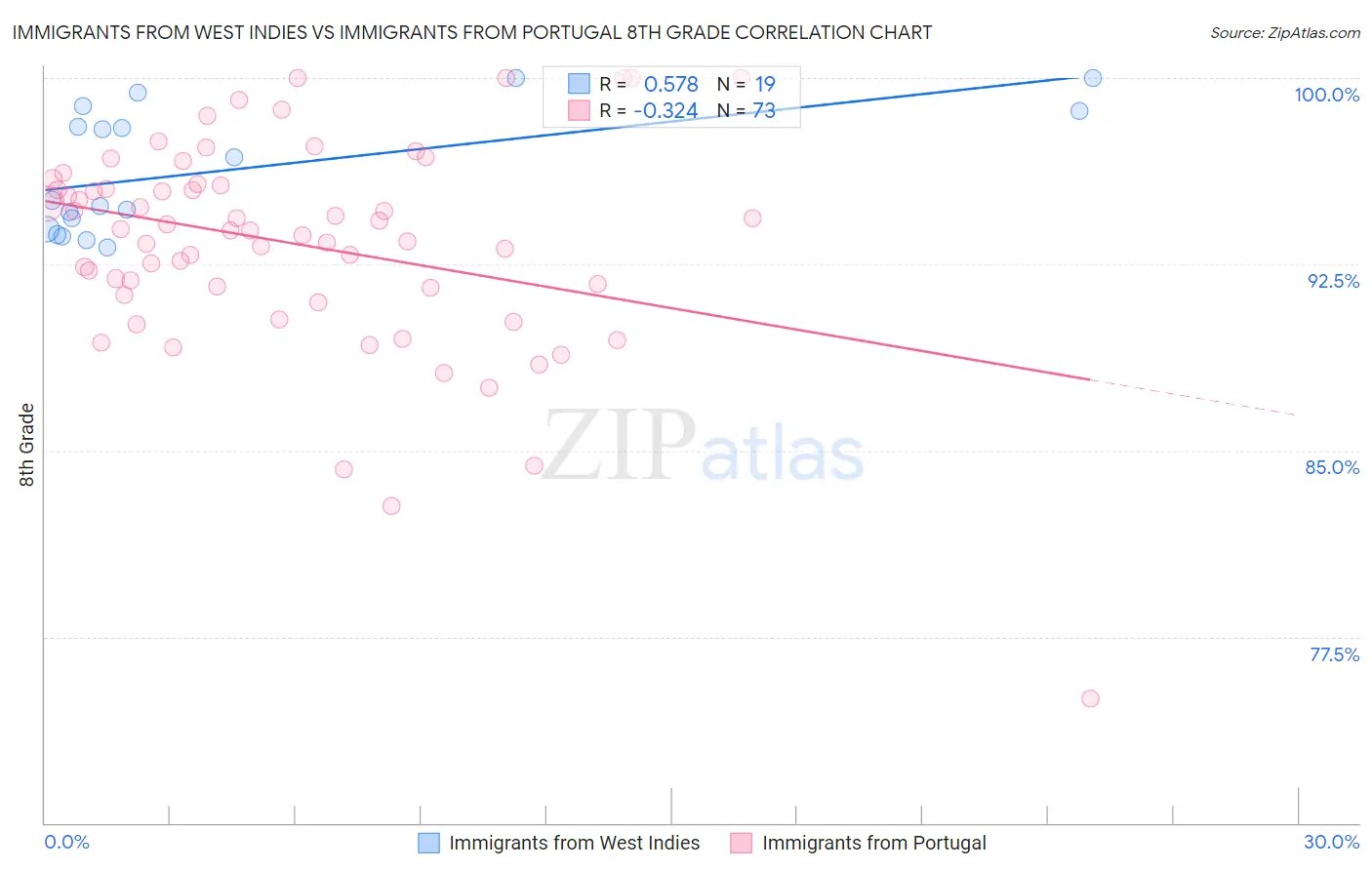 Immigrants from West Indies vs Immigrants from Portugal 8th Grade