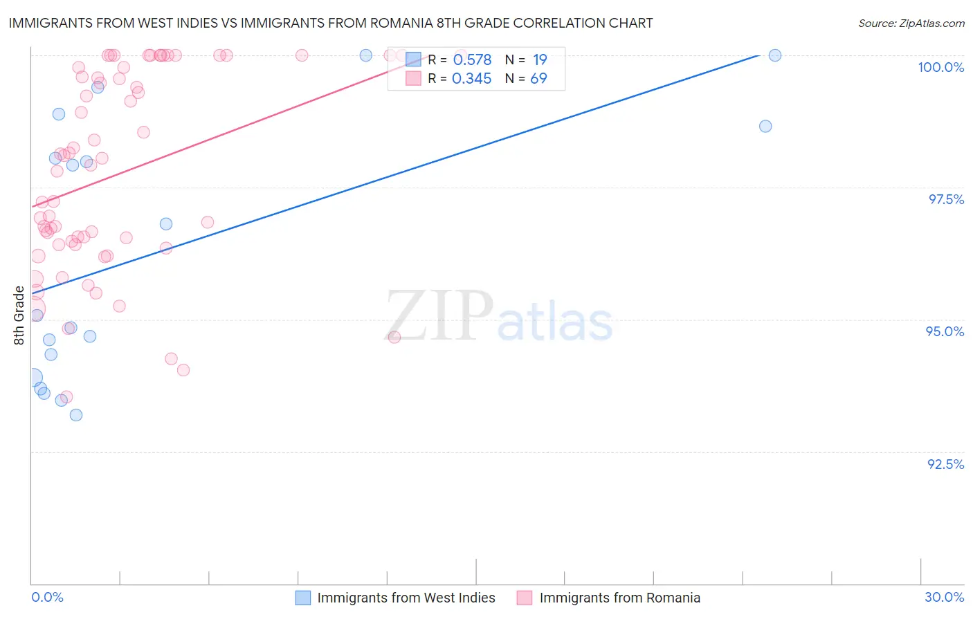 Immigrants from West Indies vs Immigrants from Romania 8th Grade
