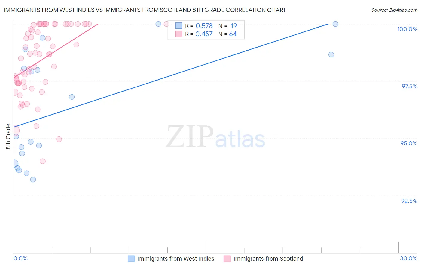 Immigrants from West Indies vs Immigrants from Scotland 8th Grade