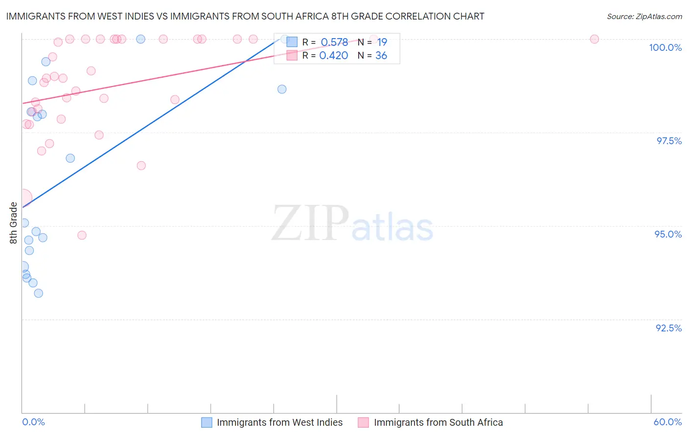 Immigrants from West Indies vs Immigrants from South Africa 8th Grade