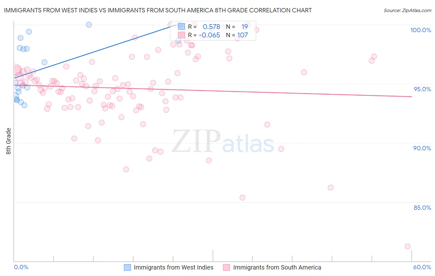 Immigrants from West Indies vs Immigrants from South America 8th Grade