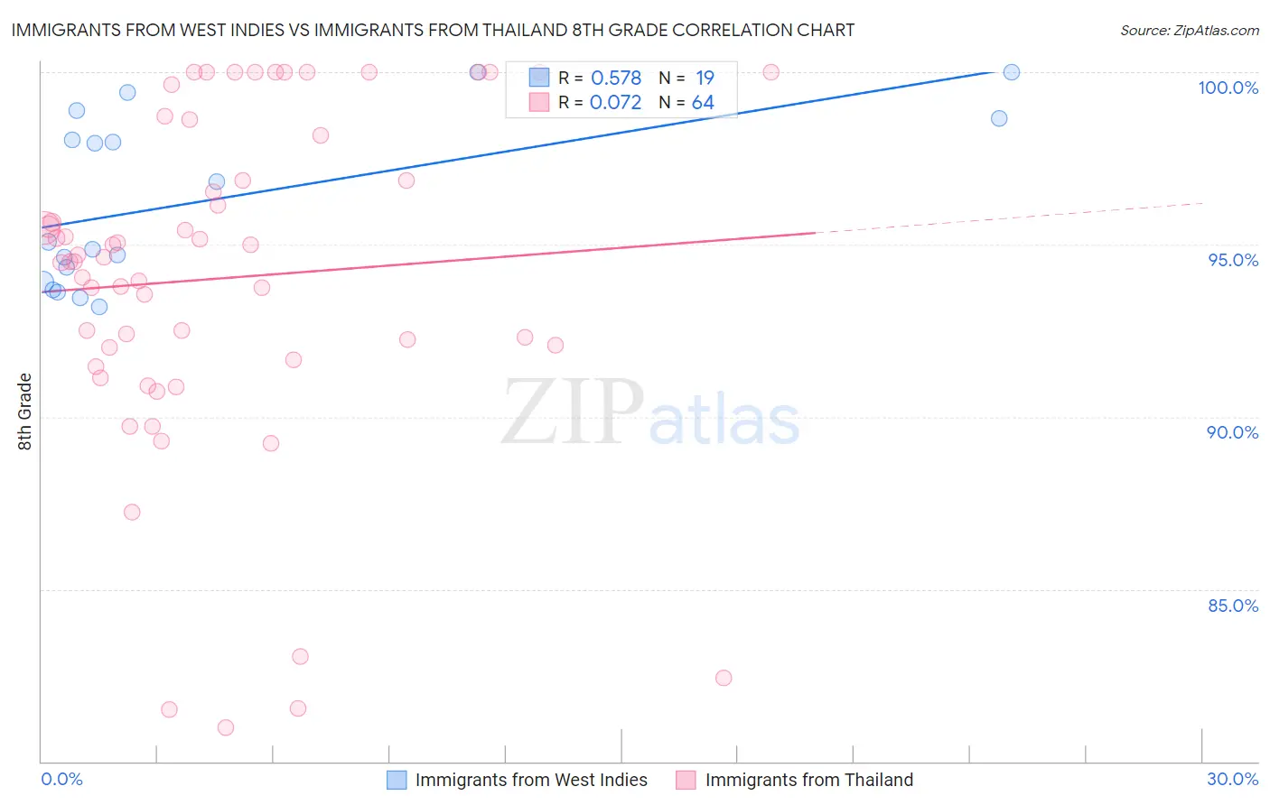 Immigrants from West Indies vs Immigrants from Thailand 8th Grade