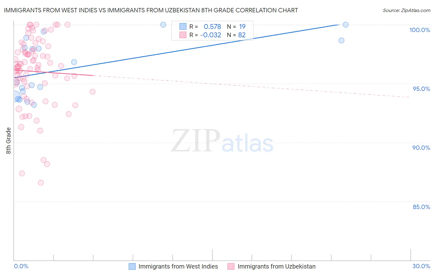 Immigrants from West Indies vs Immigrants from Uzbekistan 8th Grade