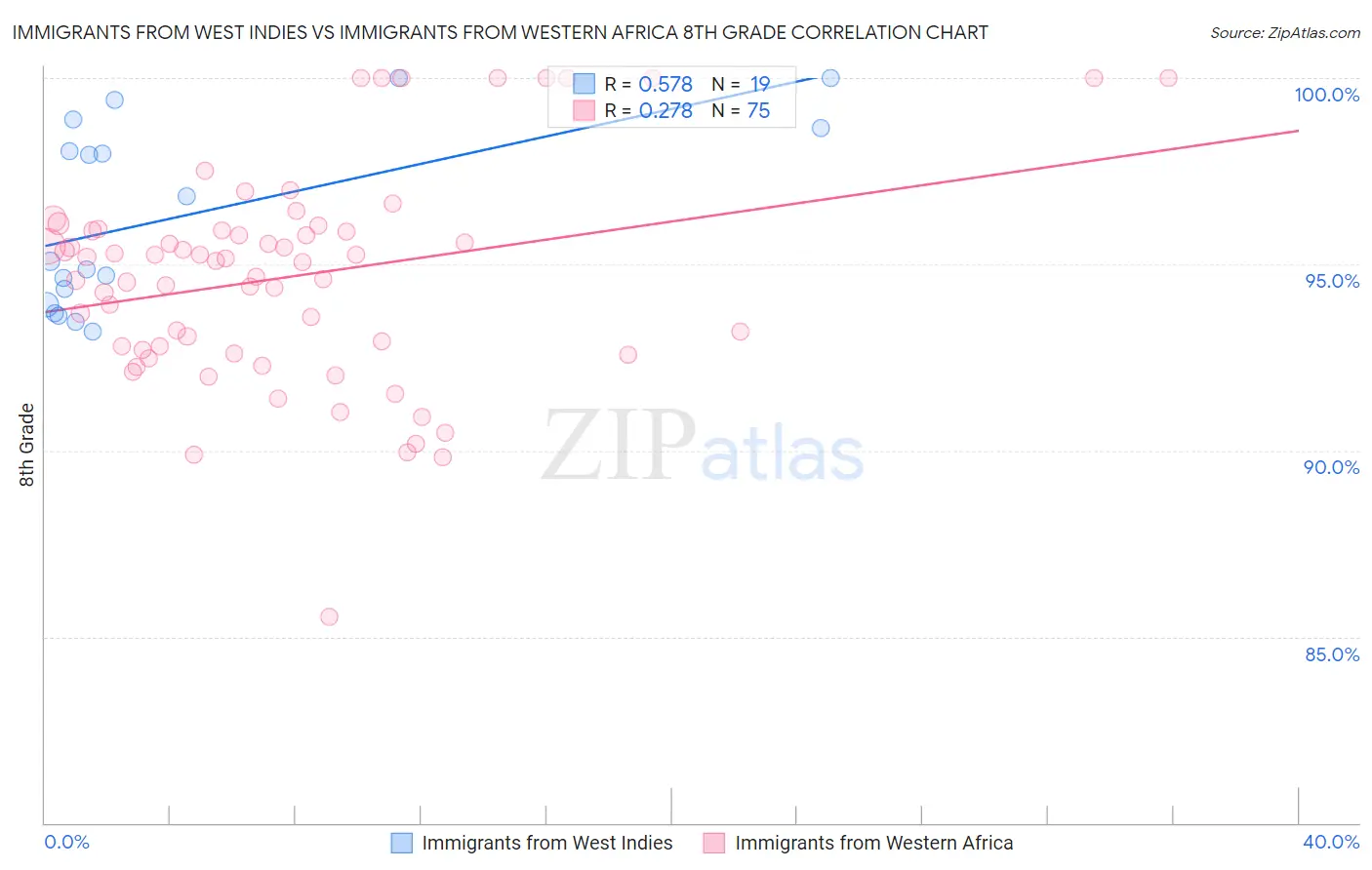 Immigrants from West Indies vs Immigrants from Western Africa 8th Grade