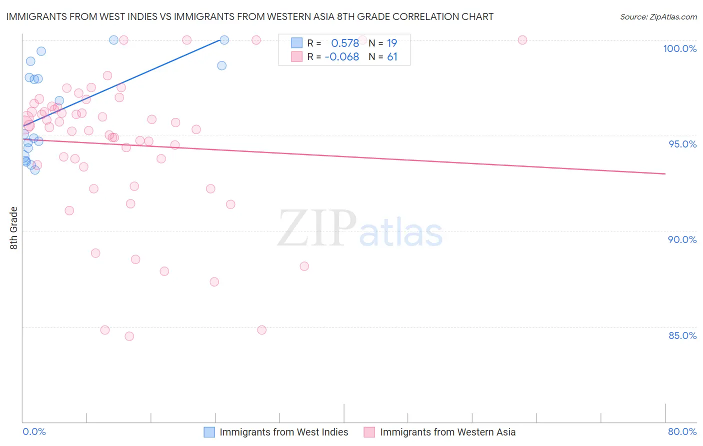Immigrants from West Indies vs Immigrants from Western Asia 8th Grade