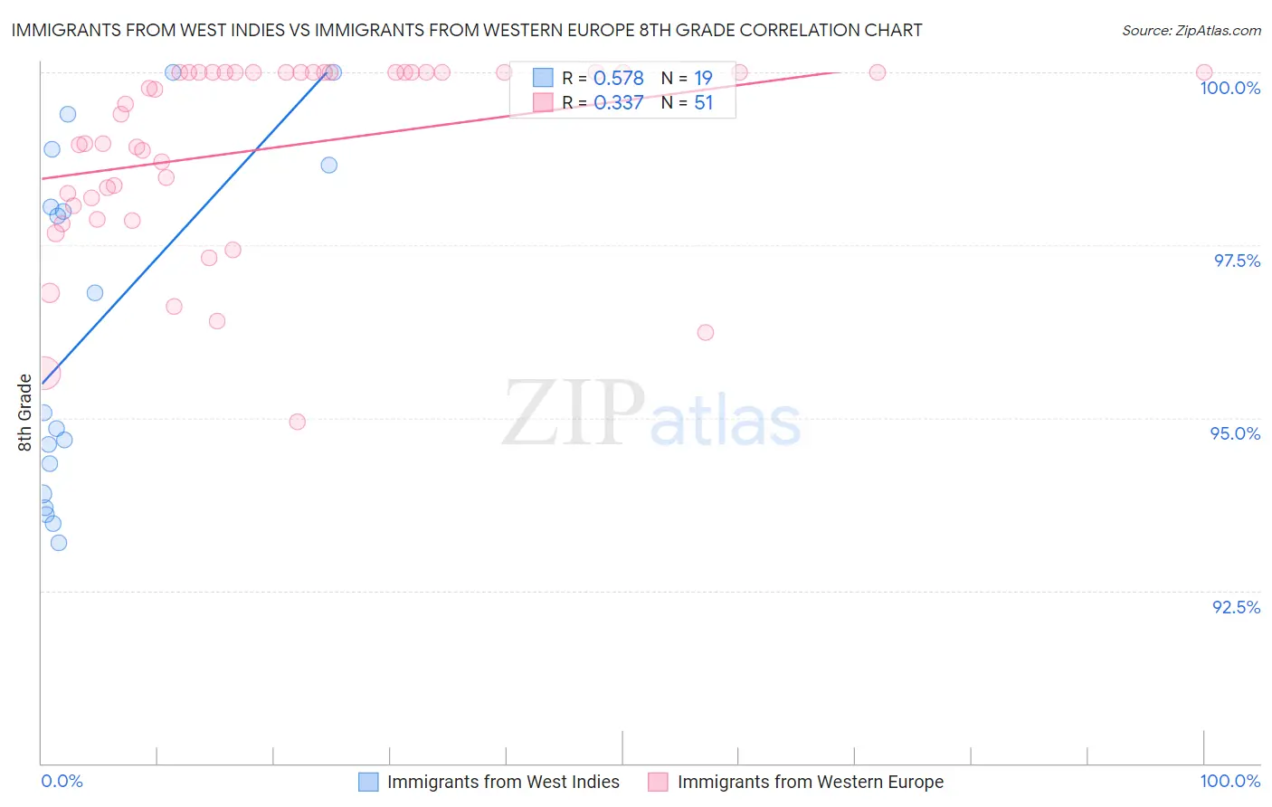 Immigrants from West Indies vs Immigrants from Western Europe 8th Grade