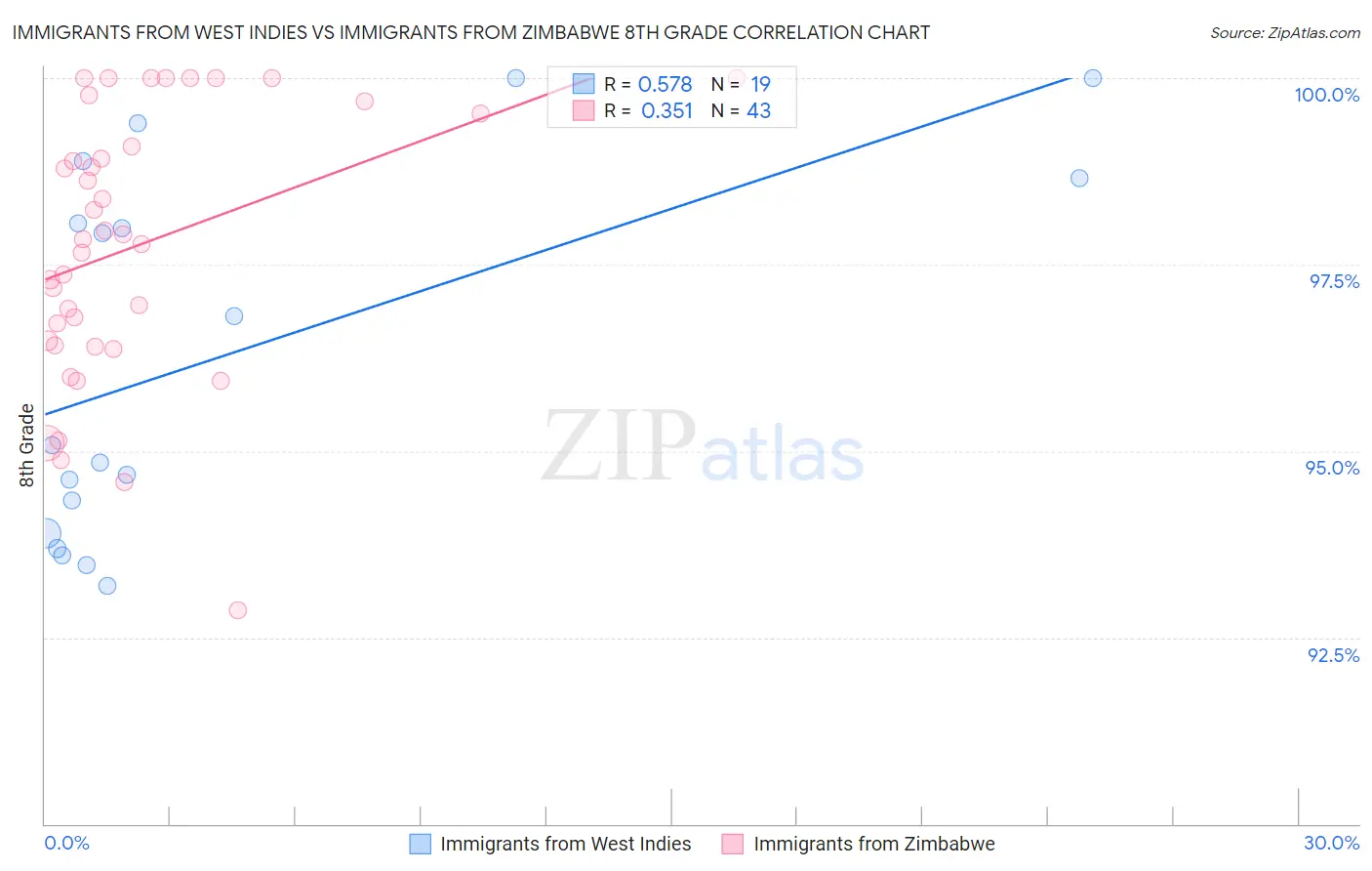 Immigrants from West Indies vs Immigrants from Zimbabwe 8th Grade