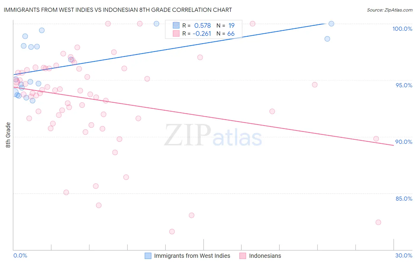 Immigrants from West Indies vs Indonesian 8th Grade