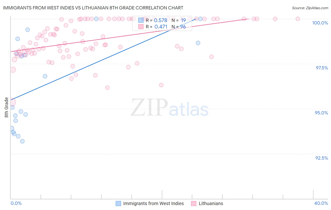 Immigrants from West Indies vs Lithuanian 8th Grade