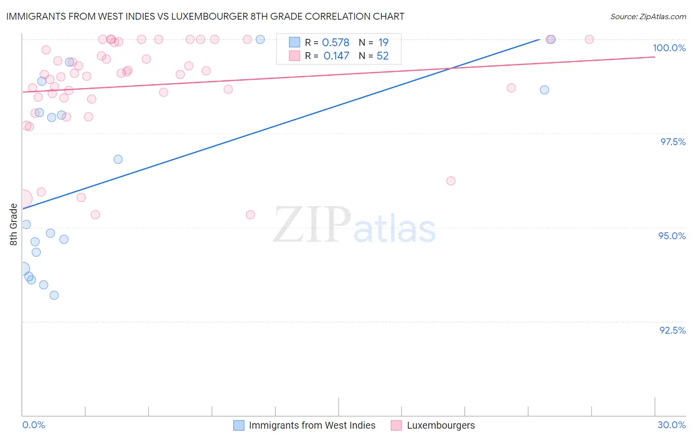 Immigrants from West Indies vs Luxembourger 8th Grade