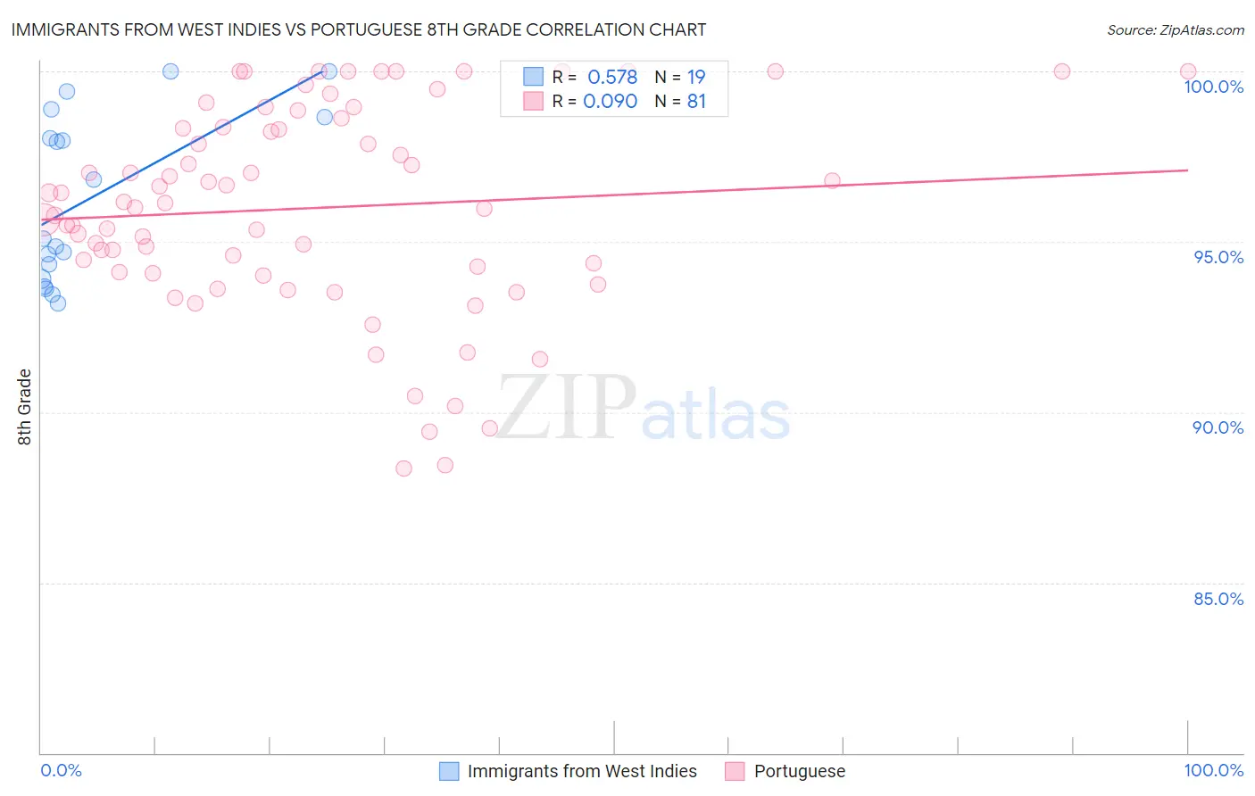 Immigrants from West Indies vs Portuguese 8th Grade