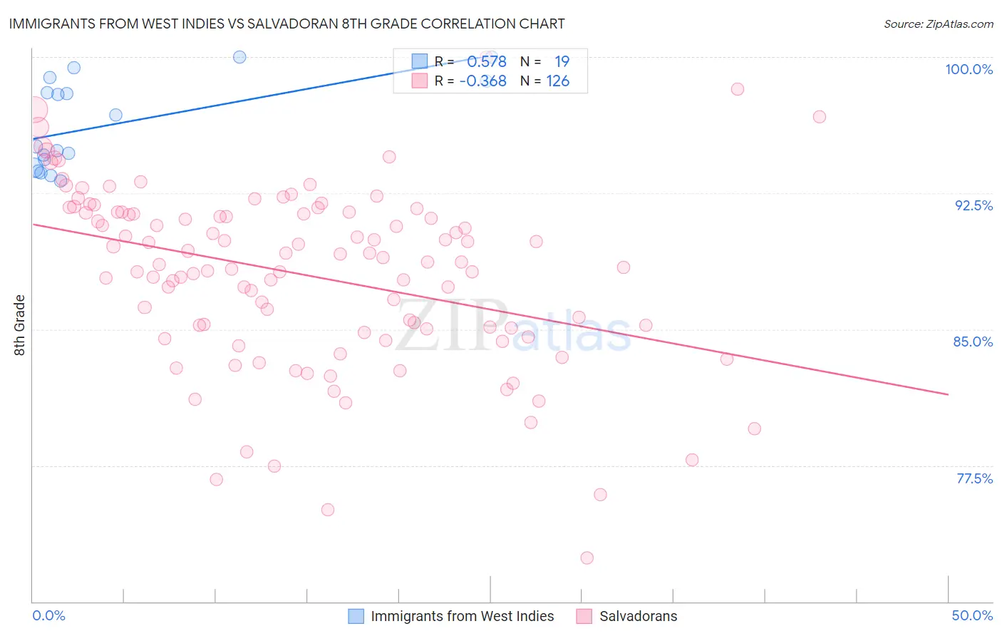 Immigrants from West Indies vs Salvadoran 8th Grade