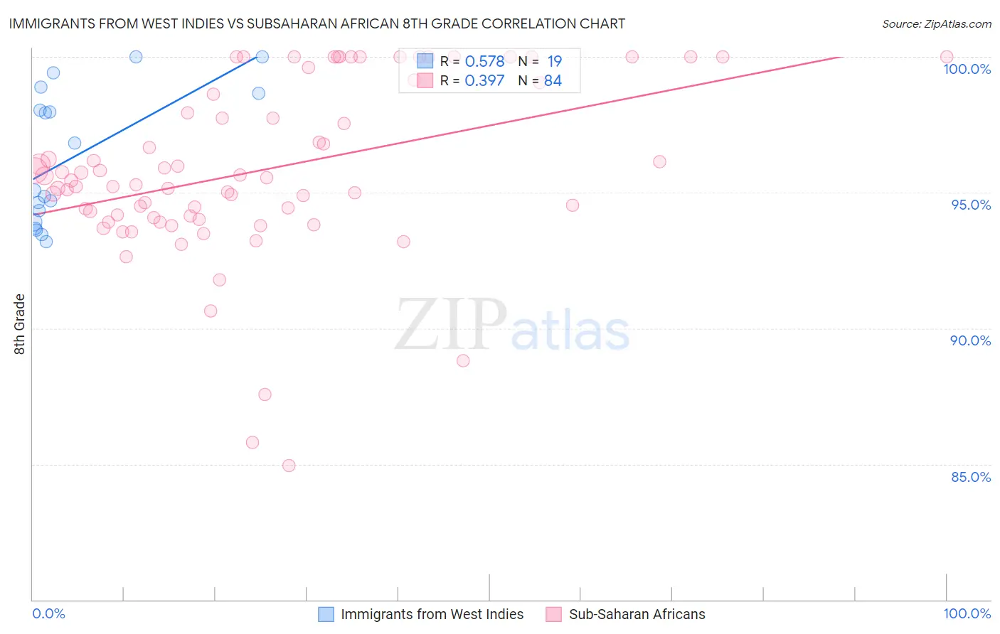Immigrants from West Indies vs Subsaharan African 8th Grade