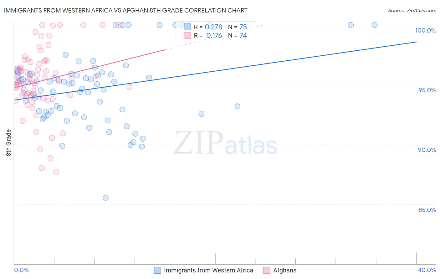 Immigrants from Western Africa vs Afghan 8th Grade