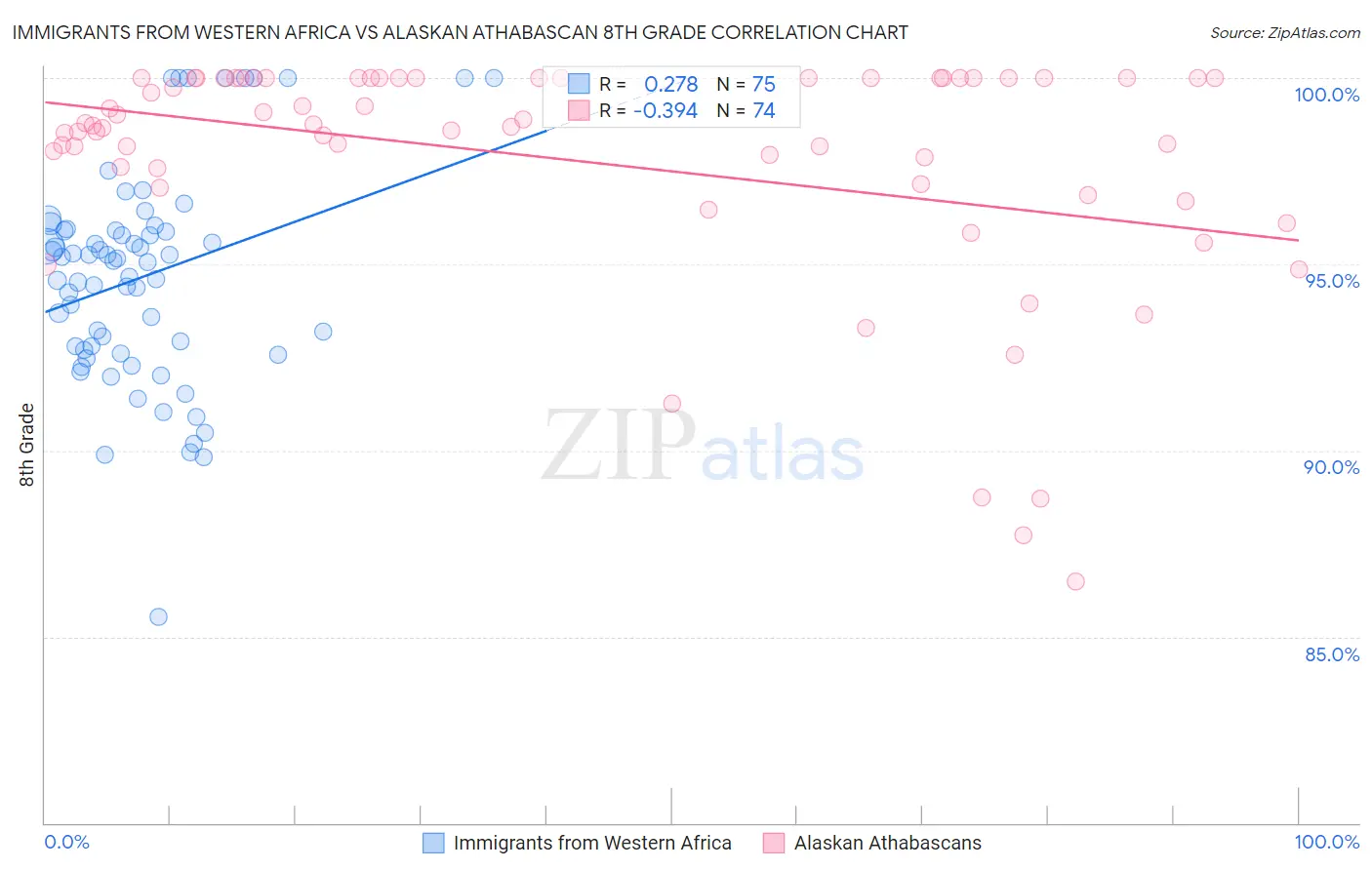 Immigrants from Western Africa vs Alaskan Athabascan 8th Grade