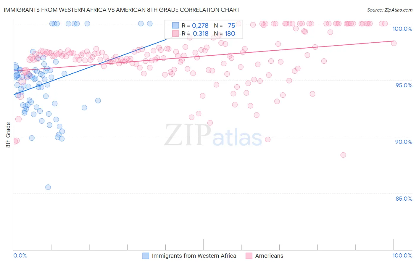 Immigrants from Western Africa vs American 8th Grade
