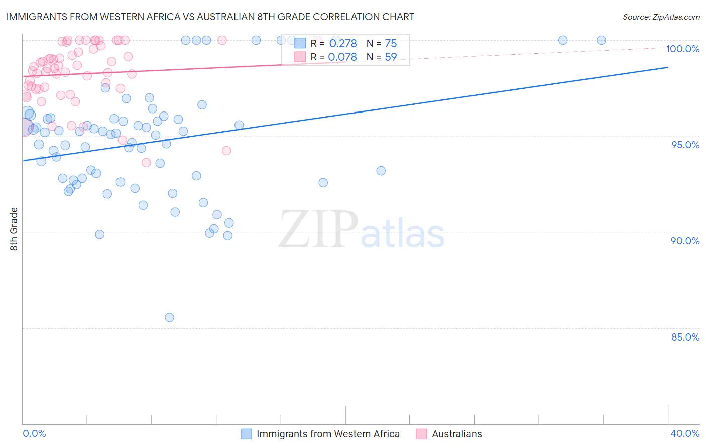 Immigrants from Western Africa vs Australian 8th Grade