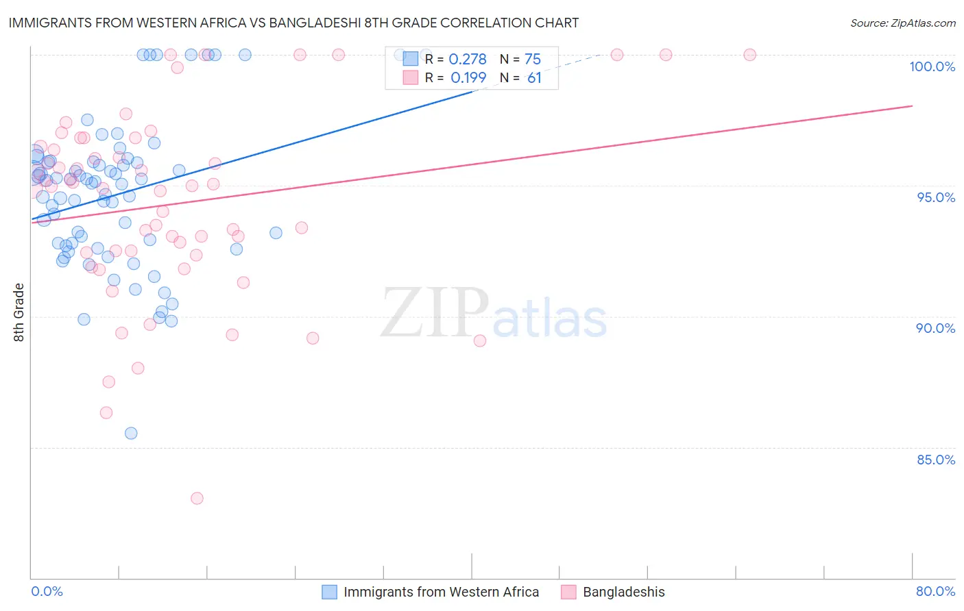Immigrants from Western Africa vs Bangladeshi 8th Grade