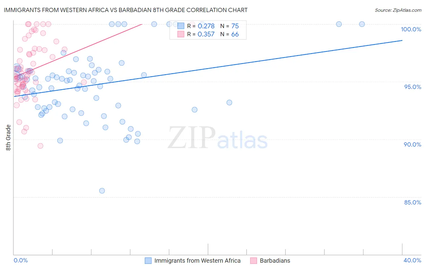 Immigrants from Western Africa vs Barbadian 8th Grade
