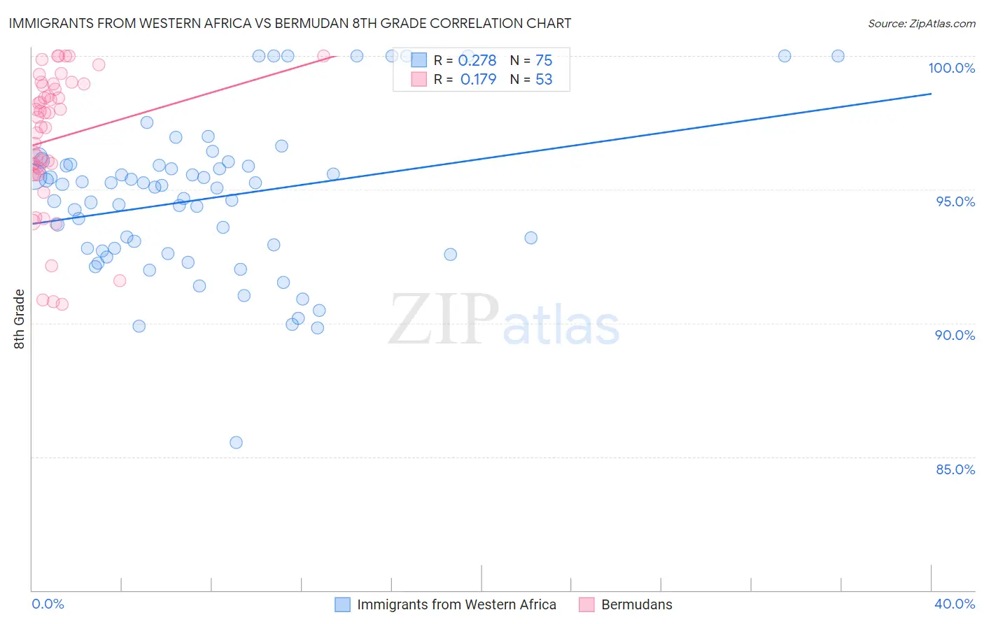 Immigrants from Western Africa vs Bermudan 8th Grade