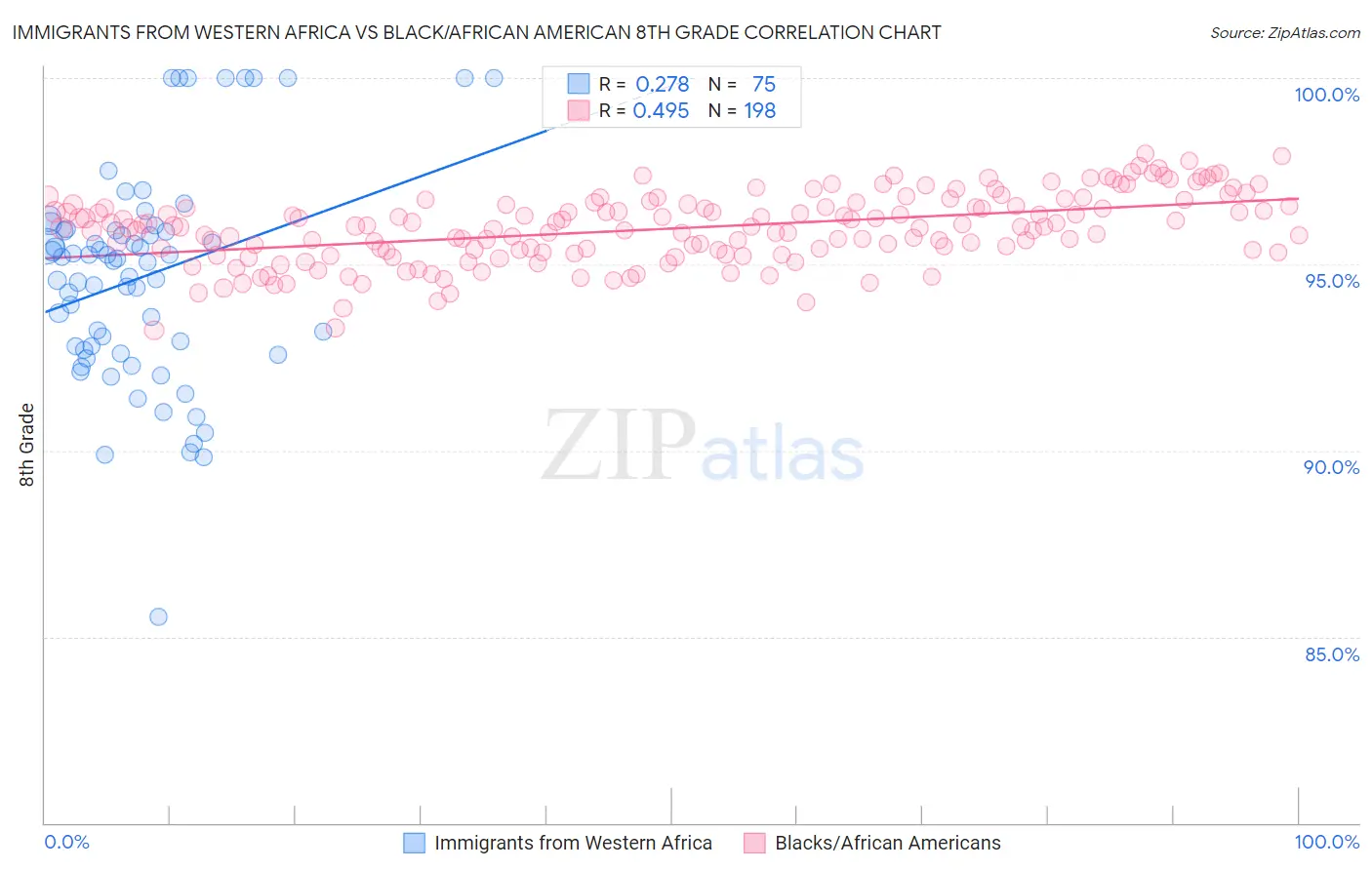 Immigrants from Western Africa vs Black/African American 8th Grade