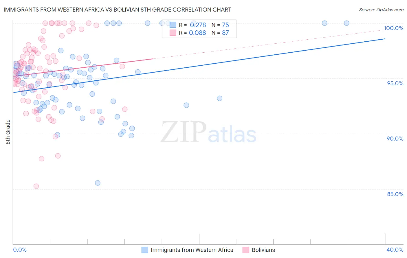 Immigrants from Western Africa vs Bolivian 8th Grade