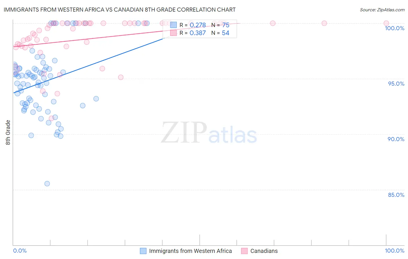Immigrants from Western Africa vs Canadian 8th Grade