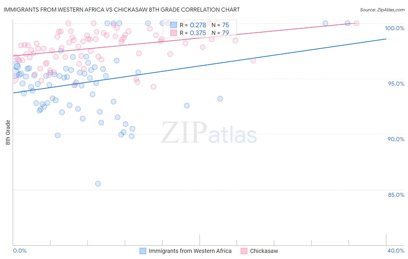 Immigrants from Western Africa vs Chickasaw 8th Grade
