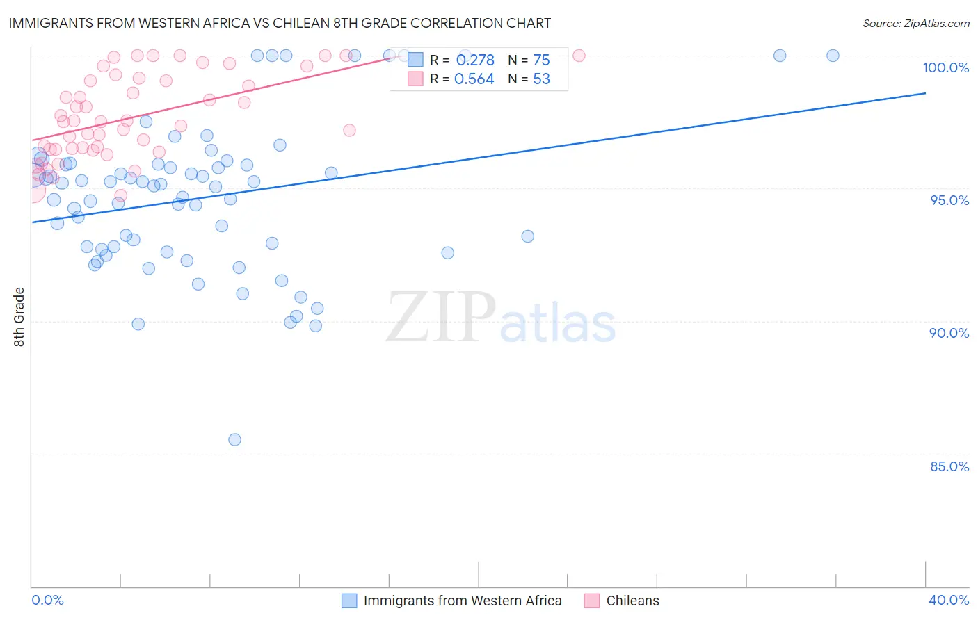 Immigrants from Western Africa vs Chilean 8th Grade