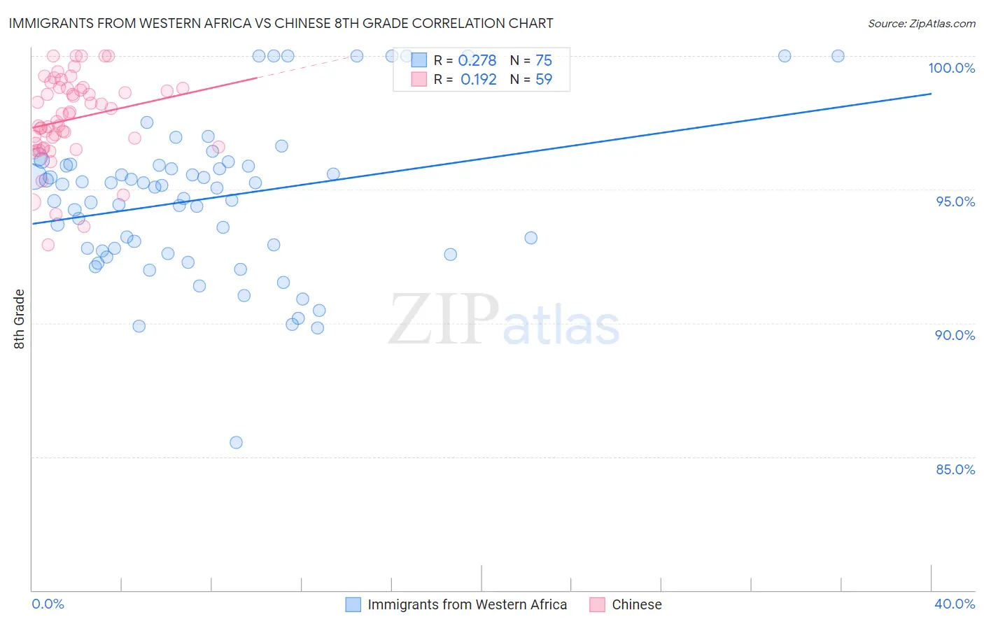 Immigrants from Western Africa vs Chinese 8th Grade
