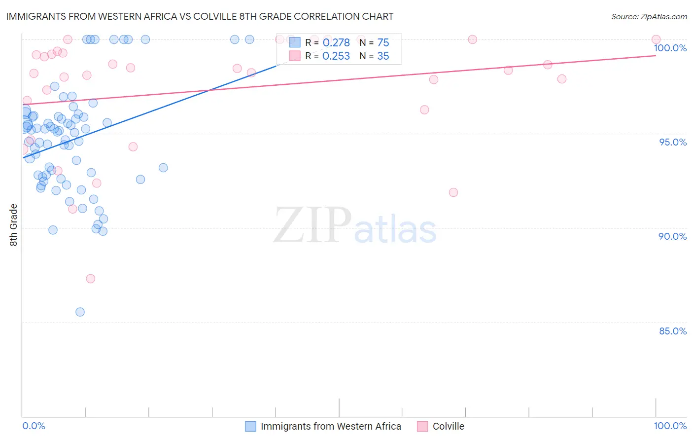 Immigrants from Western Africa vs Colville 8th Grade