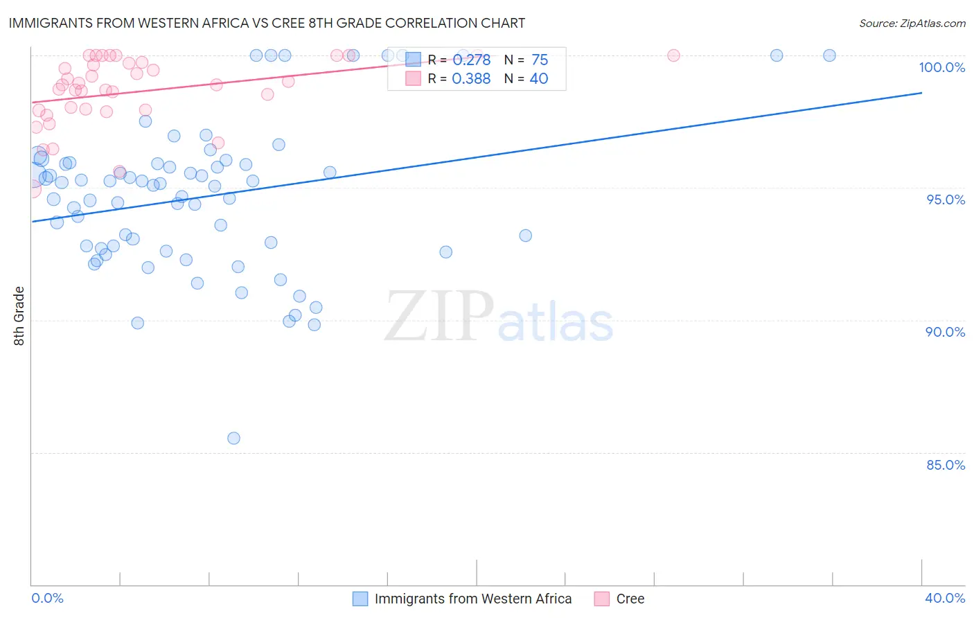 Immigrants from Western Africa vs Cree 8th Grade