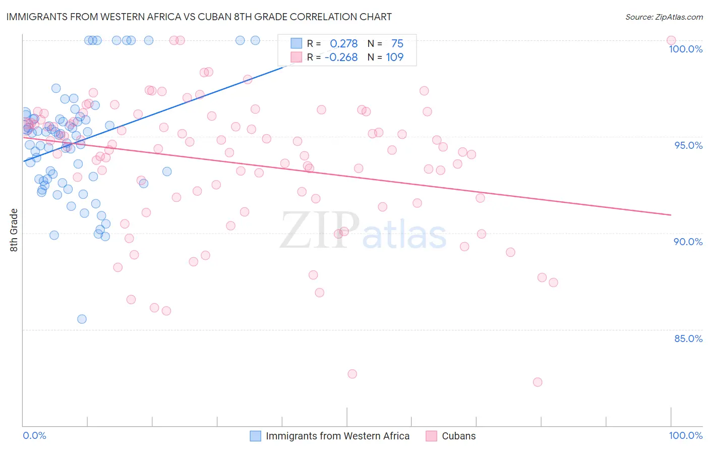 Immigrants from Western Africa vs Cuban 8th Grade
