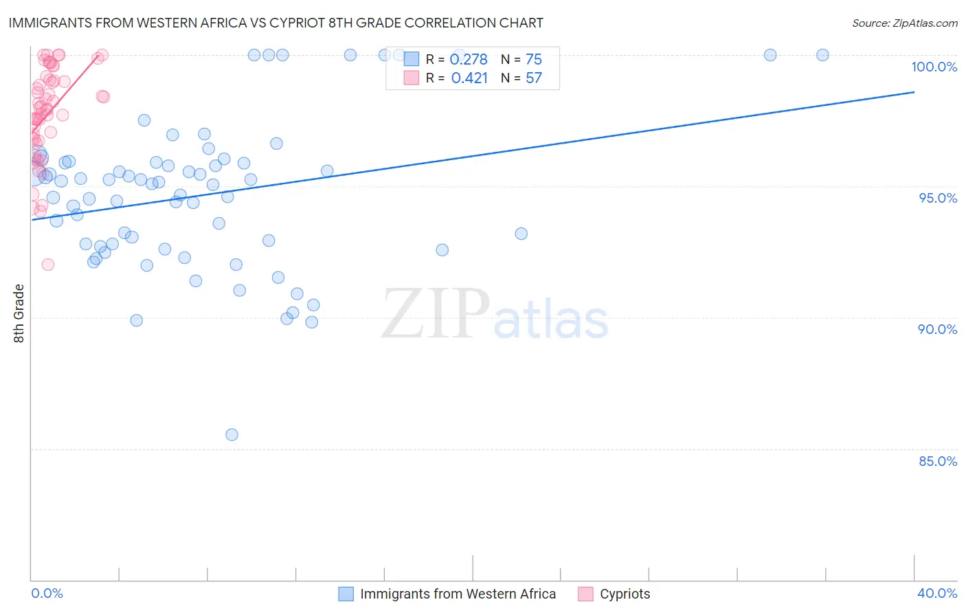 Immigrants from Western Africa vs Cypriot 8th Grade