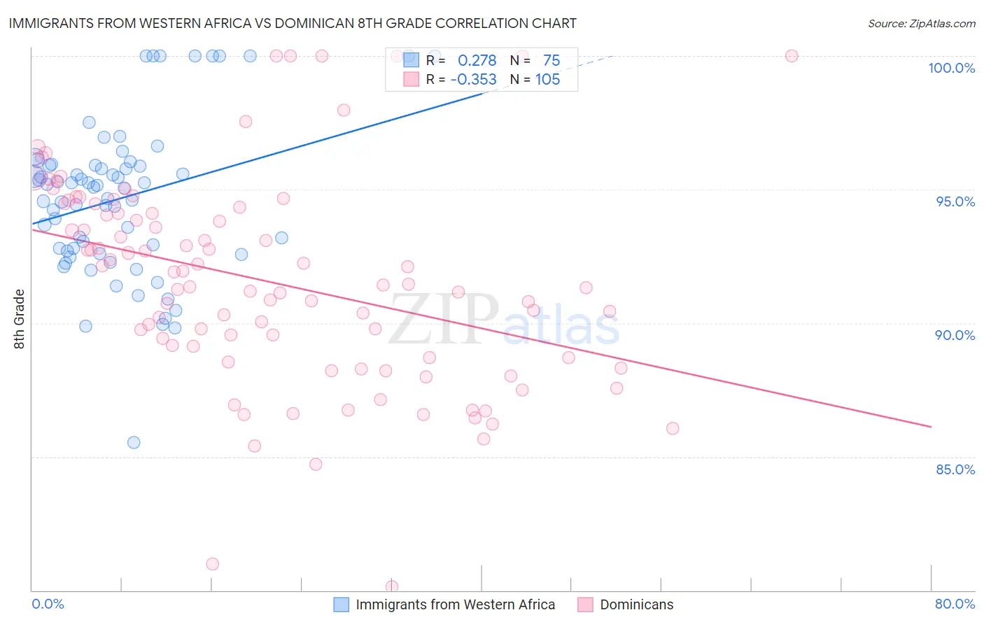 Immigrants from Western Africa vs Dominican 8th Grade