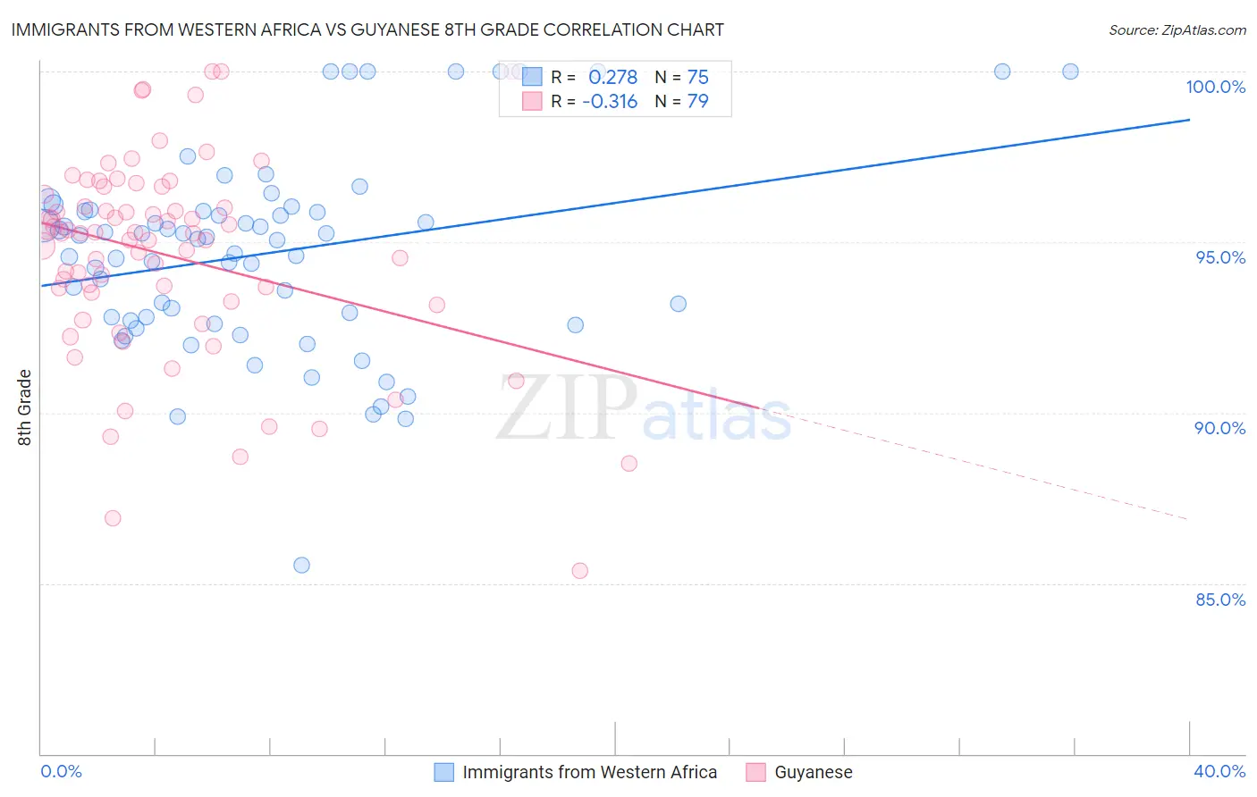 Immigrants from Western Africa vs Guyanese 8th Grade