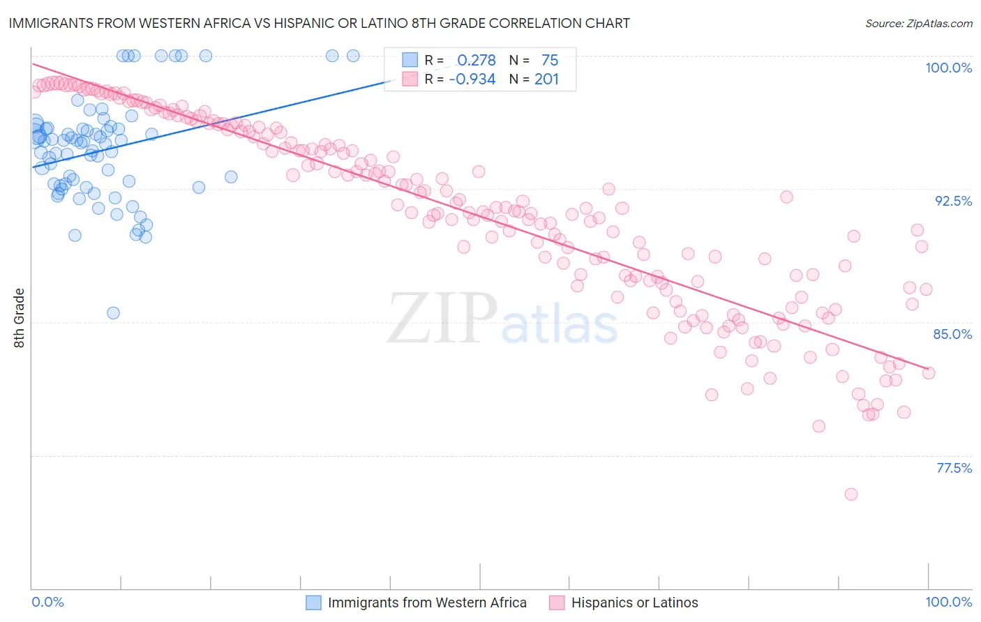 Immigrants from Western Africa vs Hispanic or Latino 8th Grade