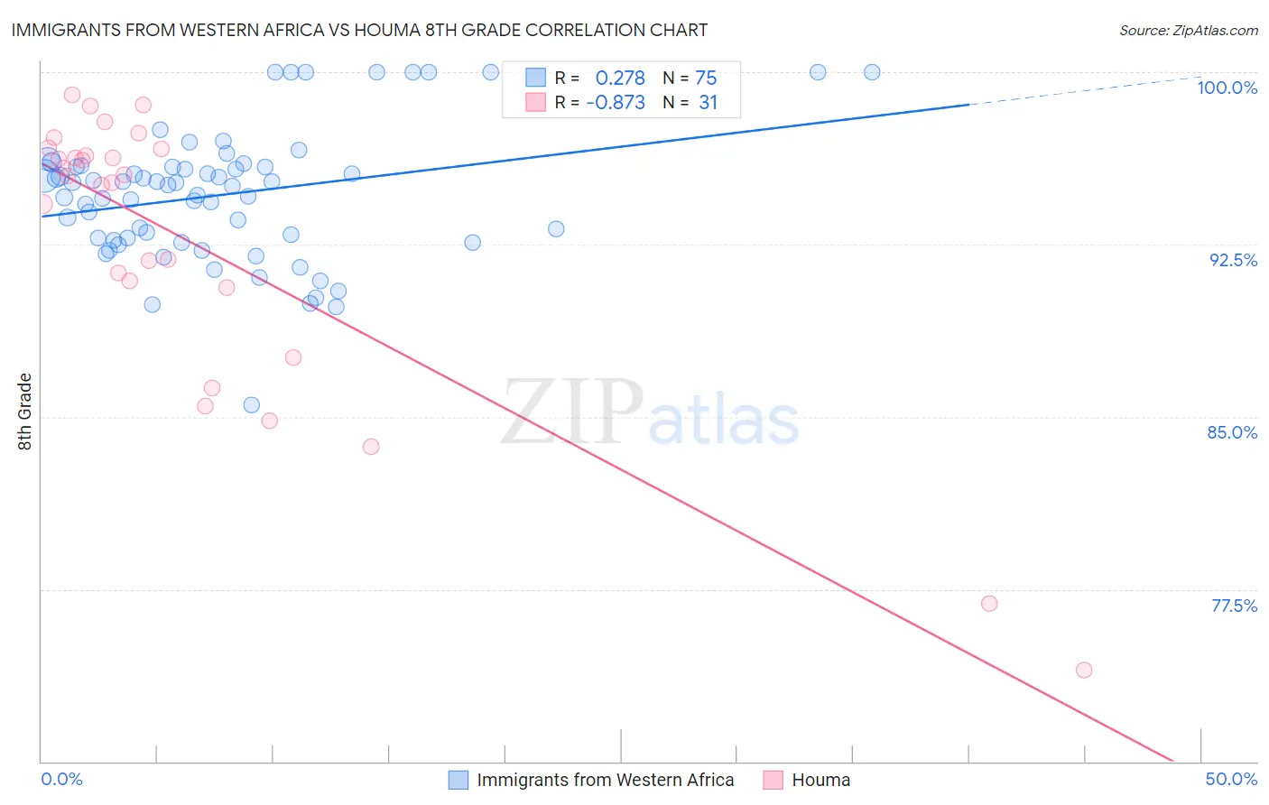 Immigrants from Western Africa vs Houma 8th Grade