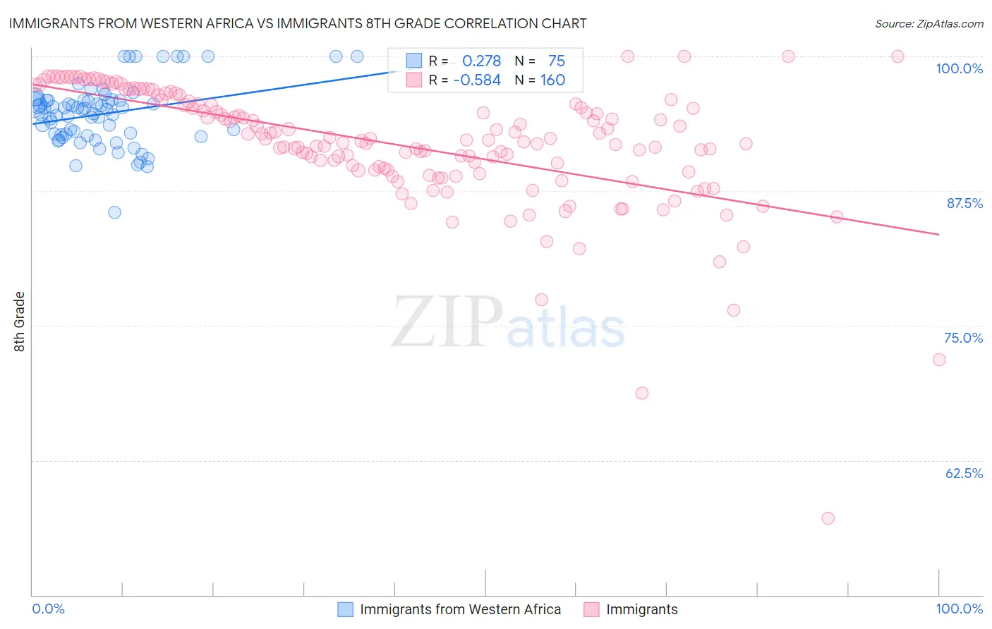 Immigrants from Western Africa vs Immigrants 8th Grade