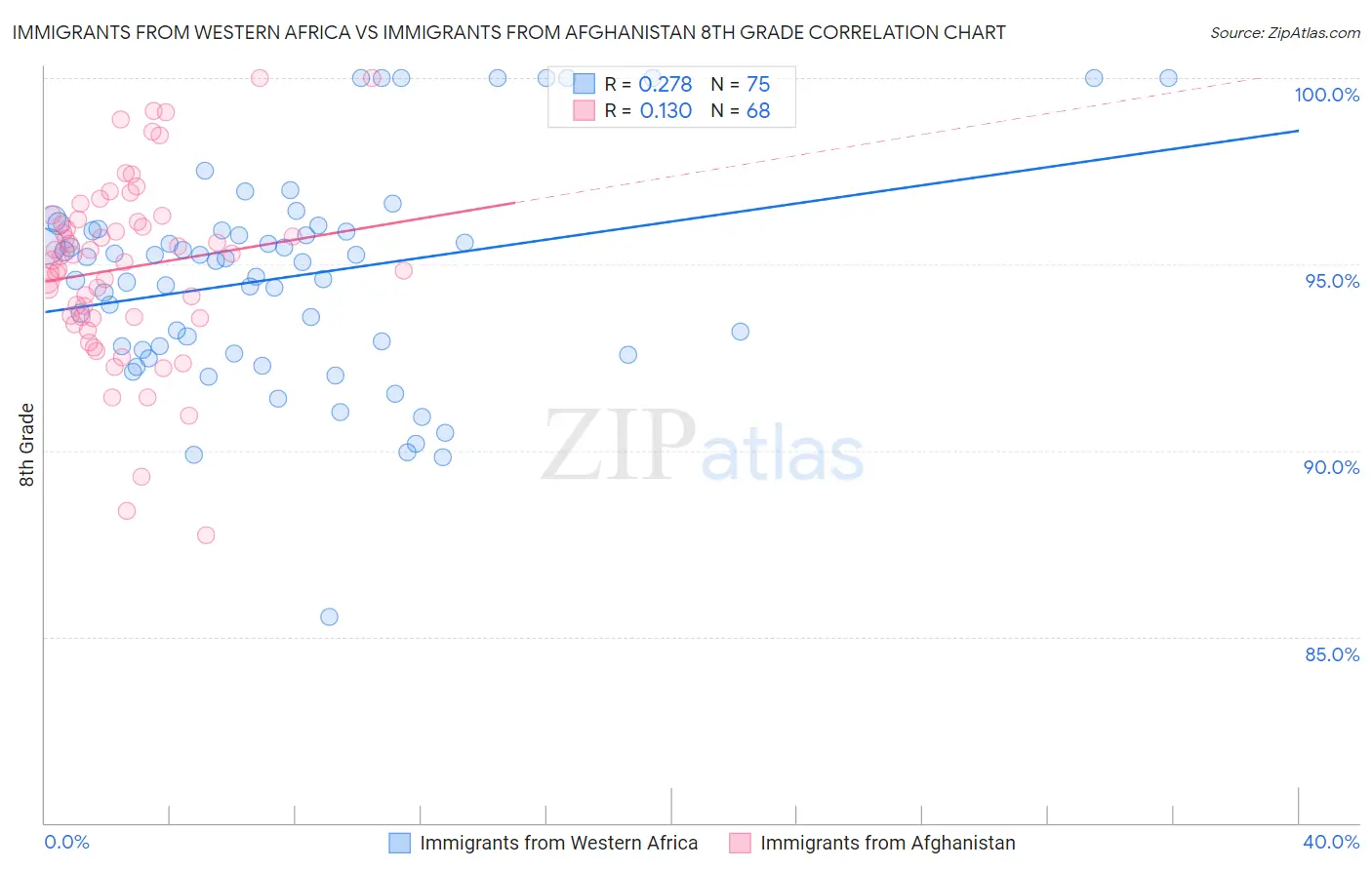 Immigrants from Western Africa vs Immigrants from Afghanistan 8th Grade