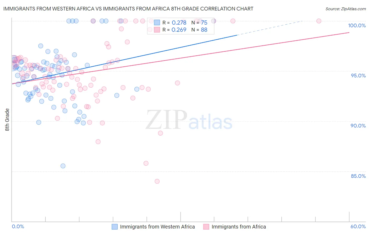 Immigrants from Western Africa vs Immigrants from Africa 8th Grade