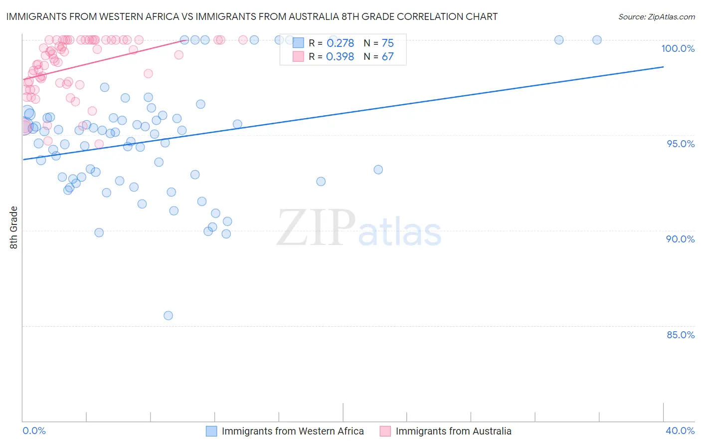 Immigrants from Western Africa vs Immigrants from Australia 8th Grade